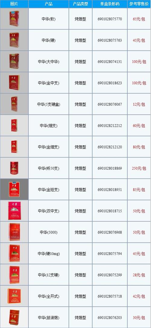 中华烟有几种价格多少，中华香烟有几种分别多少钱